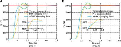 Electronic mechanical braking system executive mechanism design, calculation, and modeling based on dynamic control